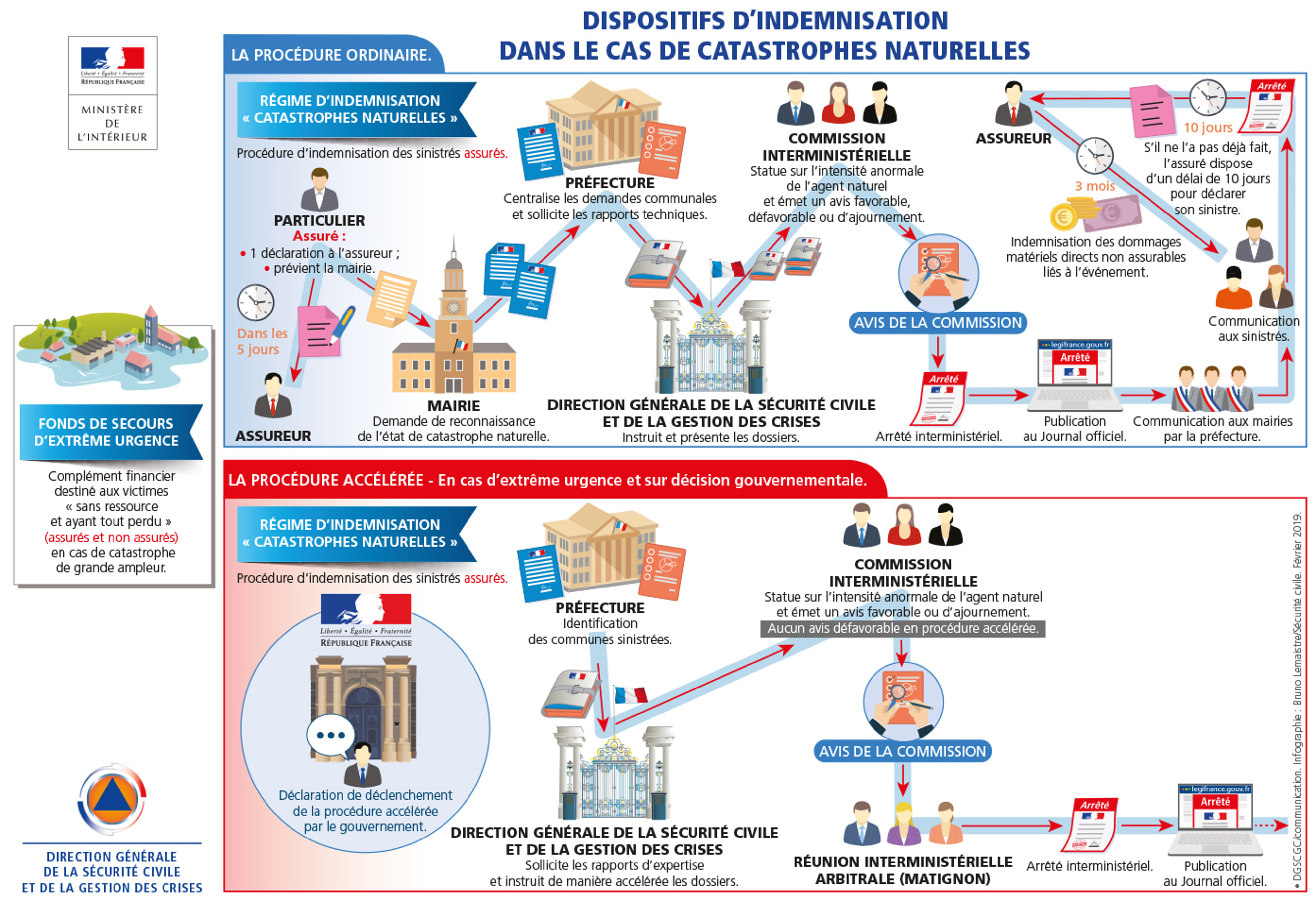 Schéma expliquant les étapes de la reconnaissance en état de catastrophe naturelle Schéma expliquant les étapes de la reconnaissance en état de catastrophe naturelle