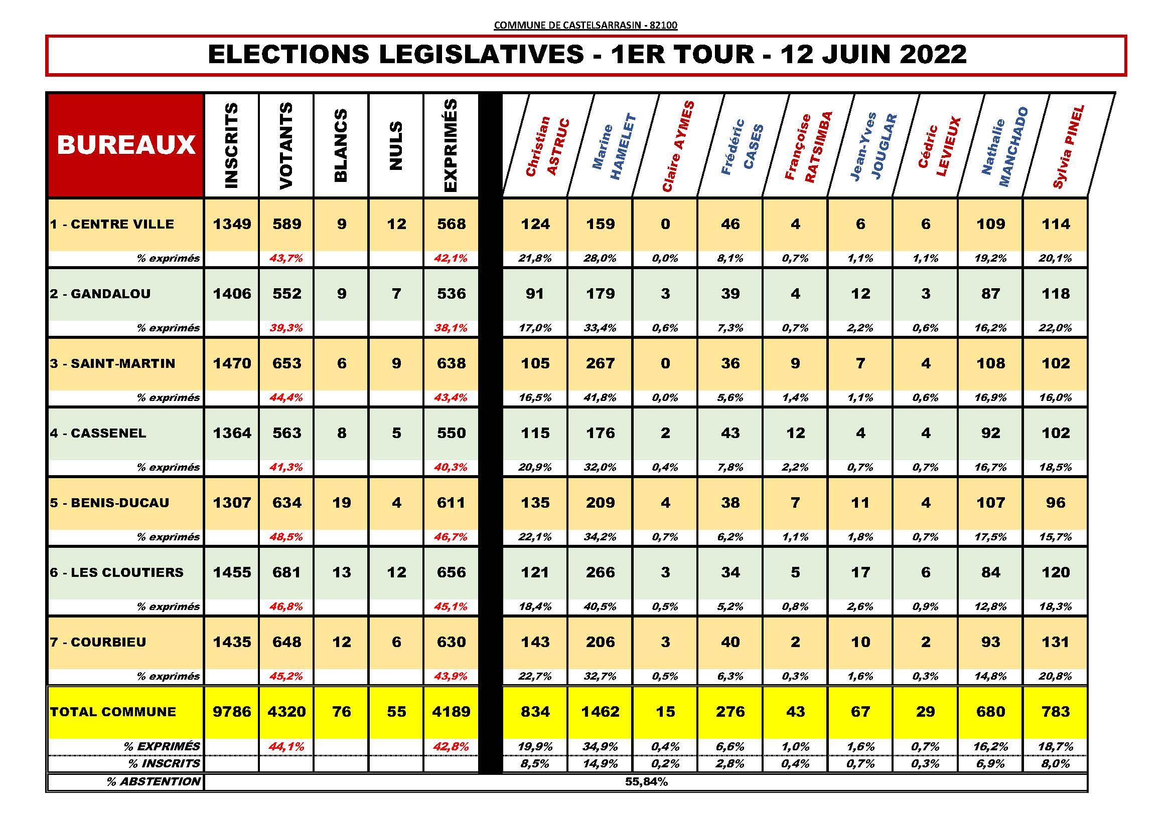 Tableaux des scores aux élections législatives dans la commune de Castelsarrasin
