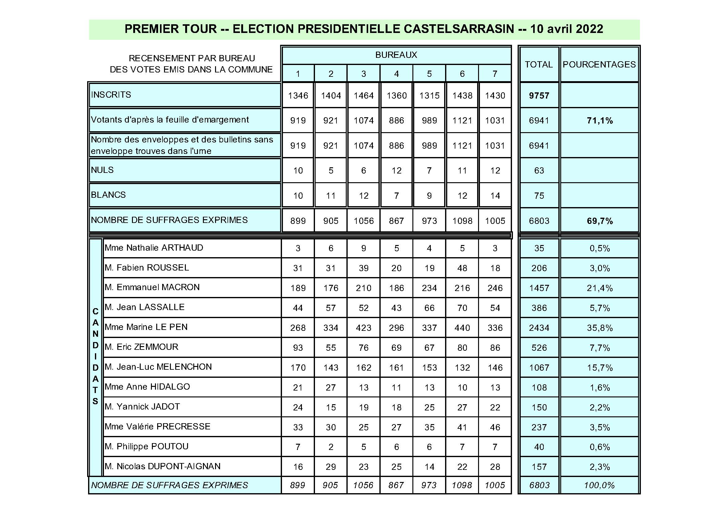Tableau récapitulatif des résultats par bureau de vote et par candidat pour le premier tour des élections présidentielles de 2022